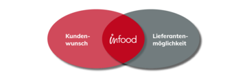 Grafik zeigt die Schnittstelle von: Infood, Kundenwunsch und Lieferantenmöglichkeit.